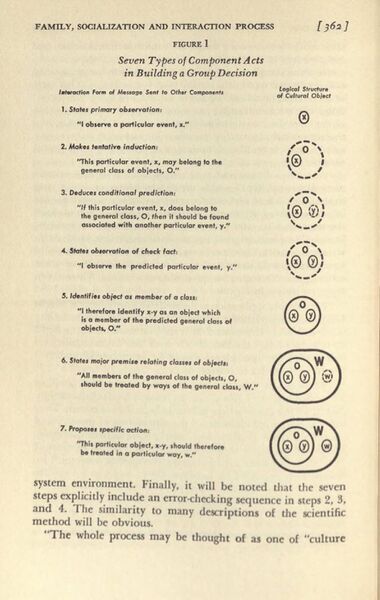 File:Parsons-Family-Socialization-Interaction-Process-pg362.jpg